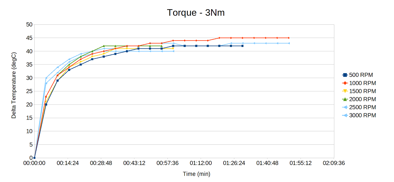3Nm Derating Curve